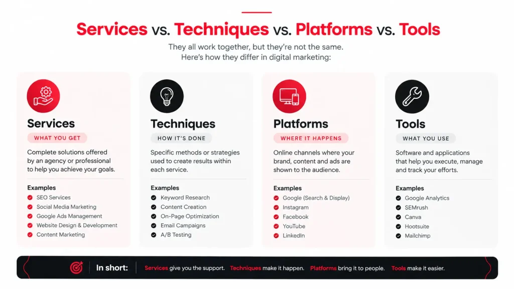 Infographic comparing digital marketing services, techniques, platforms, and tools with definitions and examples of each.